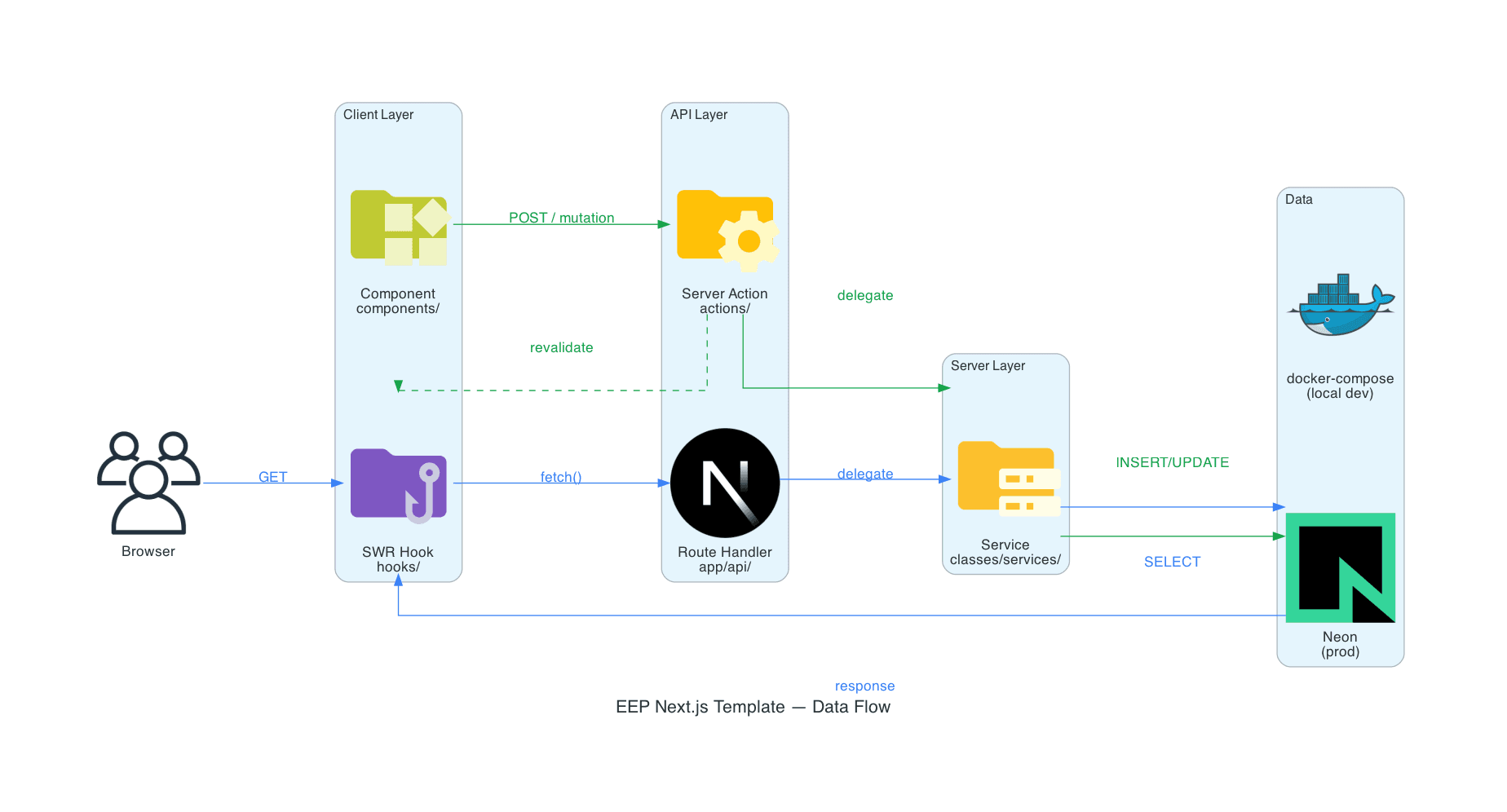 Data flow diagram