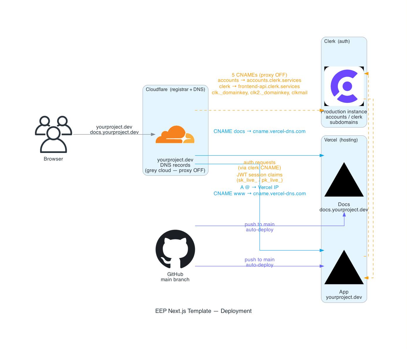 Deployment diagram - Cloudflare DNS, Vercel, Clerk, and GitHub CI/CD